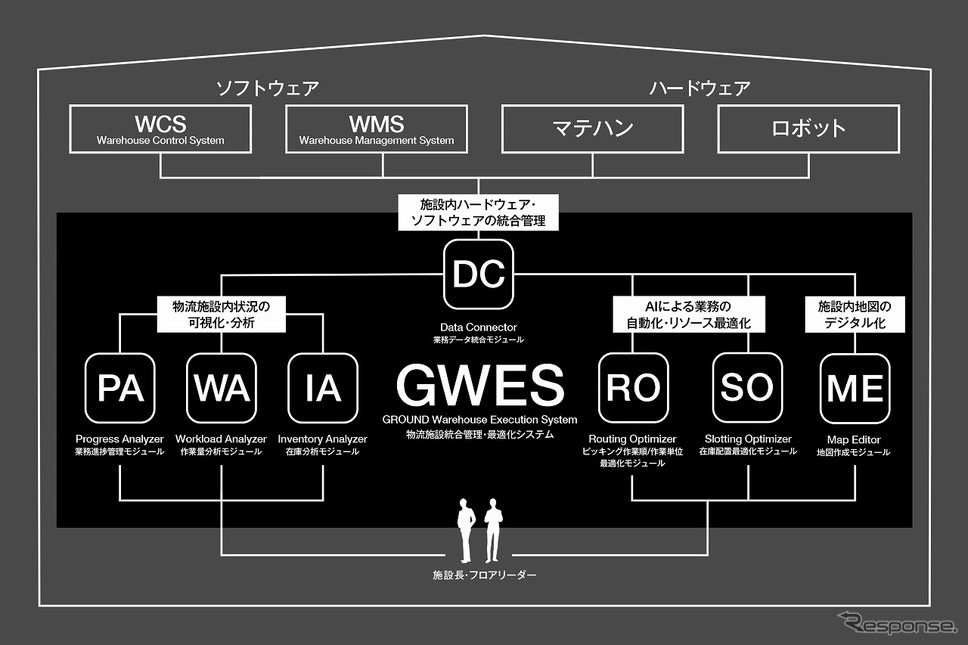 物流施設統合管理・最適化システム「GWES」《写真提供 オートバックスセブン》