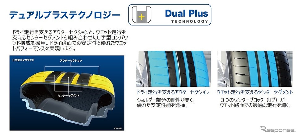 デュアルプラステクノロジー《写真提供 日本グッドイヤー》