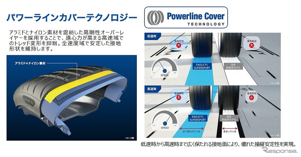 パワーラインカバーテクノロジー《写真提供 日本グッドイヤー》