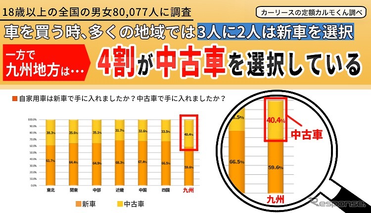 クルマを買うとき、多くの地域では3人に2人が新車を選択。一方、九州地方では4割が中古車を選択している《写真提供 ナイル》