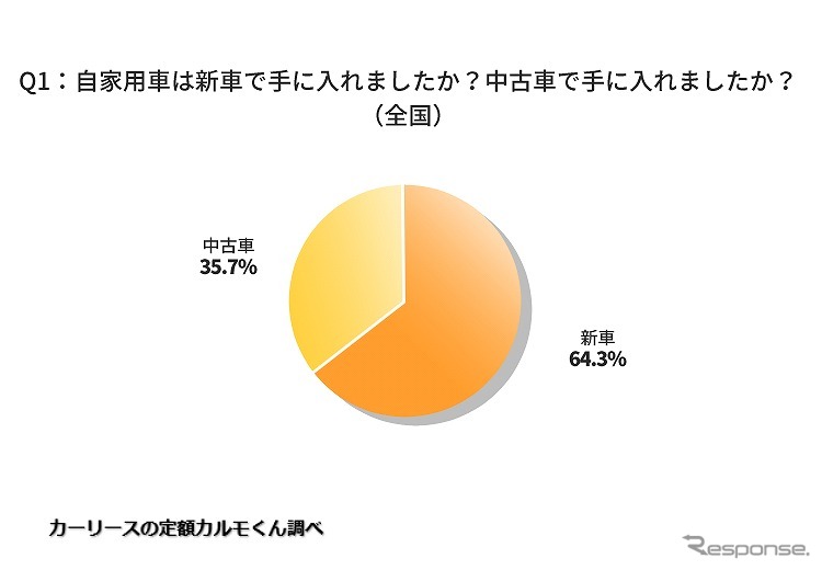 自家用車は新車で手に入れましたか?中古車で手に入れましたか?《写真提供 ナイル》