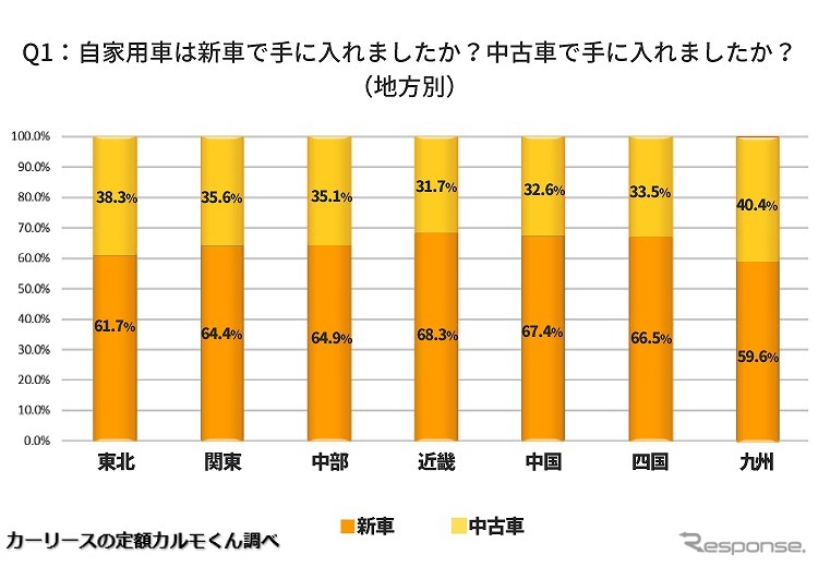 自家用車は新車で手に入れましたか?中古車で手に入れましたか?(地方別)《写真提供 ナイル》
