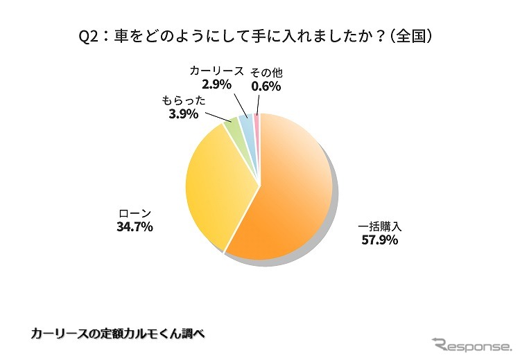 クルマをどのようにして手に入れましたか?《写真提供 ナイル》