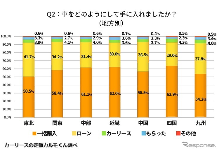 クルマをどのようにして手に入れましたか?(地方別)《写真提供 ナイル》