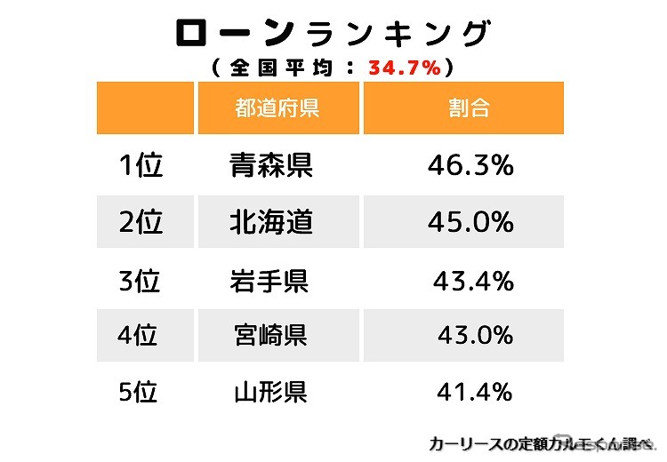 ローンランキング《写真提供 ナイル》