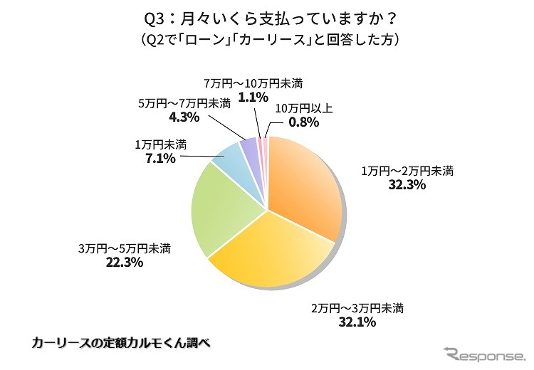 月々いくら支払っていますか?《写真提供 ナイル》