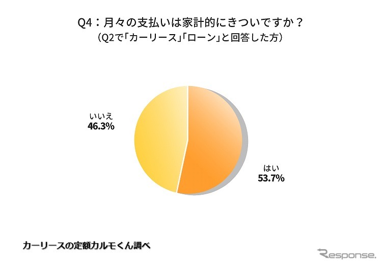 月々の支払いは家計的にきついですか?《写真提供 ナイル》