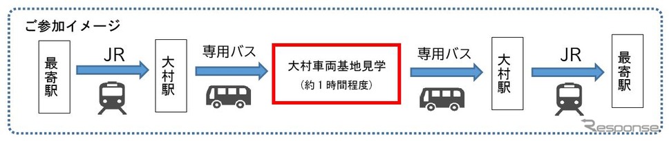 当日は大村駅と大村車両基地との間を専用バスで移動する。《画像提供 JR九州》