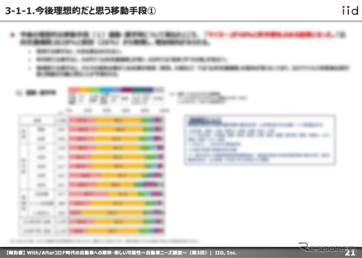 With/Afterコロナ時代の自動車への期待・新しい可能性〜自動車ニーズ調査(第3回)〜《図版提供 イード》
