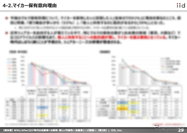 With/Afterコロナ時代の自動車への期待・新しい可能性〜自動車ニーズ調査(第3回)〜《図版提供 イード》
