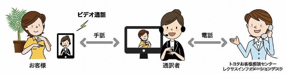 手話通訳サービス ご利用方法(通話開始)《写真提供 トヨタ自動車》