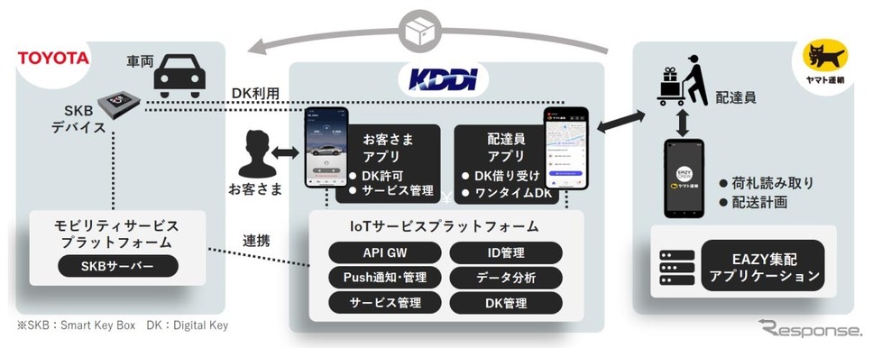 実証のシステム構成イメージ《画像提供 KDDI/ヤマト運輸/プライムライフテクノロジーズ》
