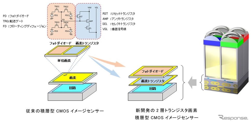 「2層トランジスタ画素積層型CMOSイメージセンサー技術」の概念《画像提供 ソニーセミコンダクタソリューションズ》