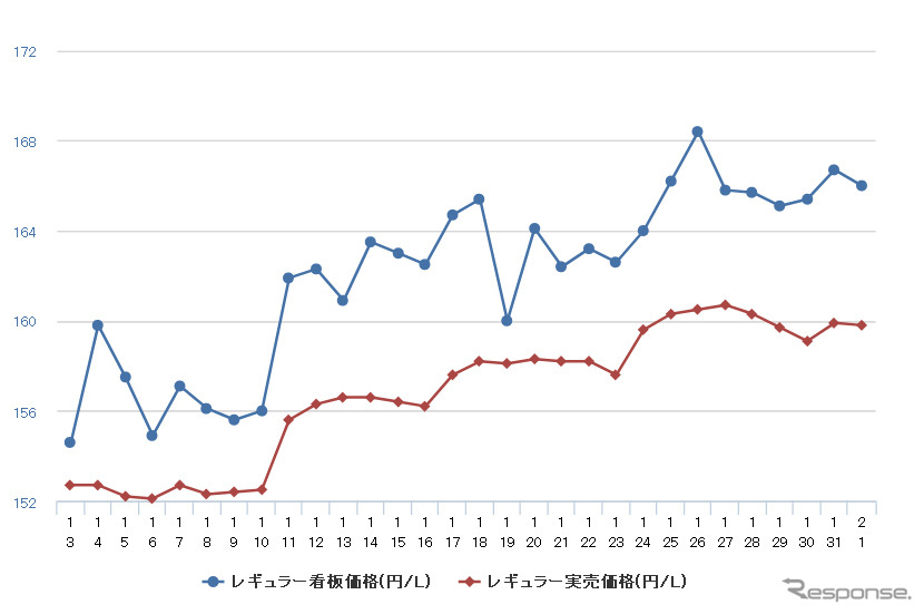 レギュラーガソリン実売価格(「e燃費」調べ)