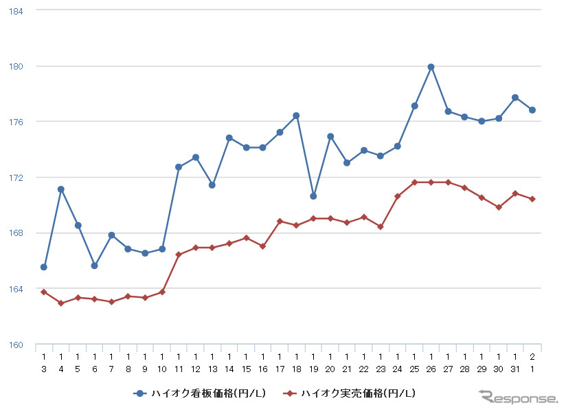 ハイオクガソリン実売価格(「e燃費」調べ)