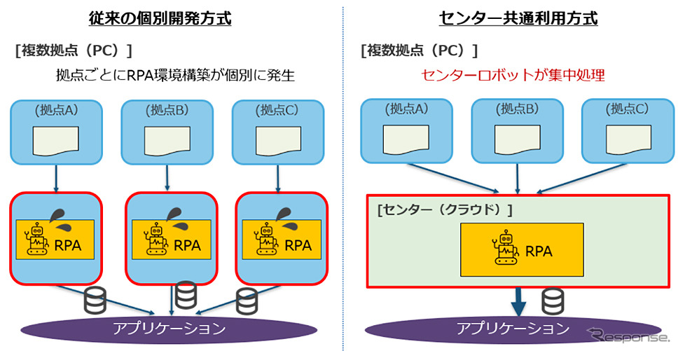個別開発方式とセンター共通利用方式の違い《画像提供 テンダ》