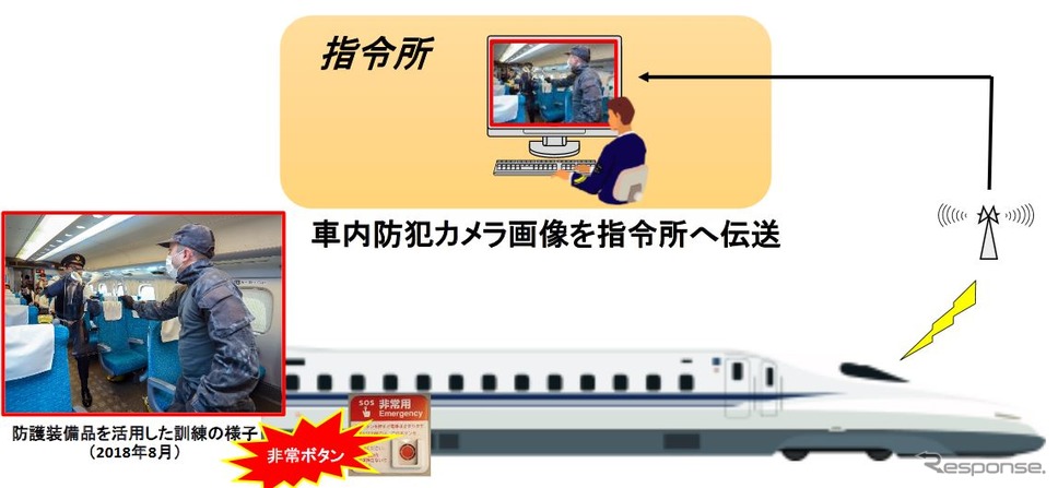 JR東海の車内防犯カメラを指令所とネットワークで直結したイメージ。指令所では個別の列車で撮られた画像を取得することができるほか、非常ボタンが作動した場合は、画像が自動的に指令所へ転送される仕組みとなる。京王へ導入されるリアルタイム伝送機能付きカメラも同様のものが想定される。《資料提供 東海旅客鉄道》