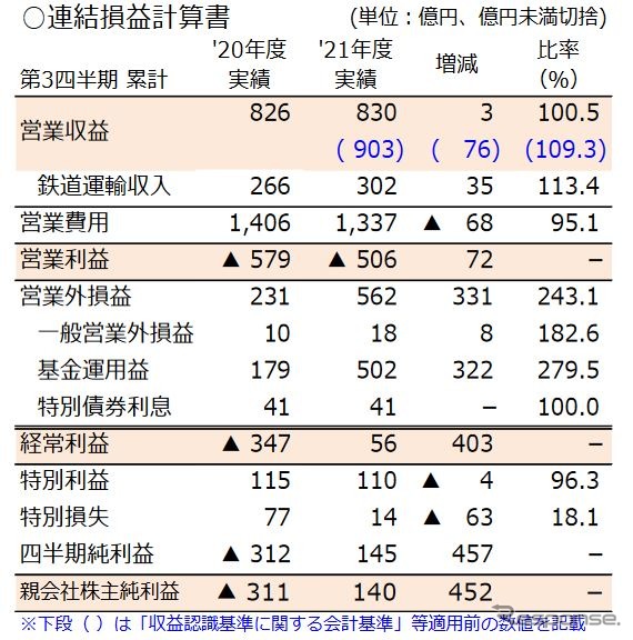 JR北海道の2021年度第3四半期累計決算（連結）。《資料提供 北海道旅客鉄道》