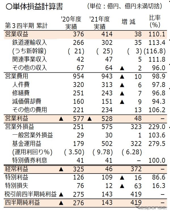 JR北海道の2021年度第3四半期累計決算（単体）。《資料提供 北海道旅客鉄道》