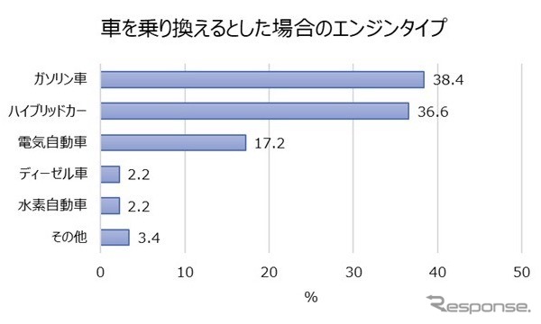 車を乗り換えるなら、エンジンタイプは?「ガソリン車」「ハイブリットカー」がおよそ同数。《調査 はなまる》