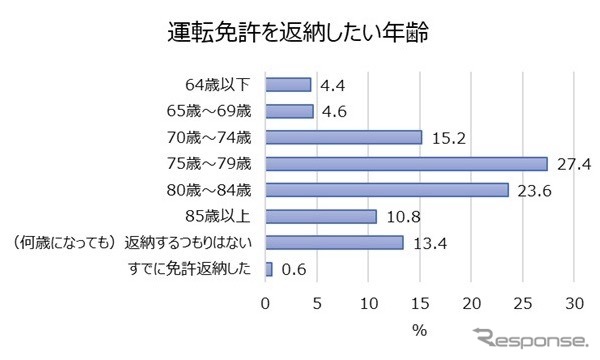 免許を返納したい年齢、過半数は「75〜84歳」。返納するつもりはない人は13.4%。《調査 はなまる》
