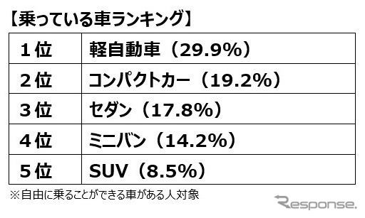 乗っている車ランキング《調査 はなまる》