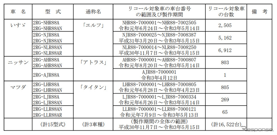 対象車種《写真提供 国土交通省》