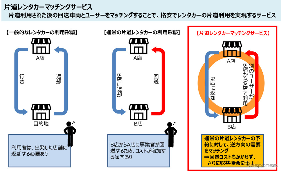 片道専用レンタカーマッチングサービス《写真提供 Pathfinder》