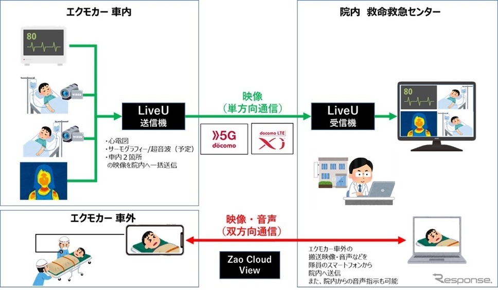 5Gを使って高精細リアルタイム映像と双方向音声を伝送するシステムのイメージ《画像提供 NTTドコモ》