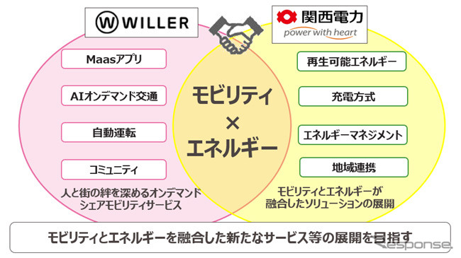 関西電力とWILLERがモビリティ事業で務提携《写真提供 WILLER》