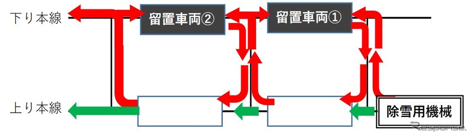 立往生した車両の救出手順。除雪車が逐一、反対車両を除雪する必要があるため、時間を要している。加えて車両至近の雪は人力除雪になるため、余計に時間を要する。《資料提供 北海道旅客鉄道》