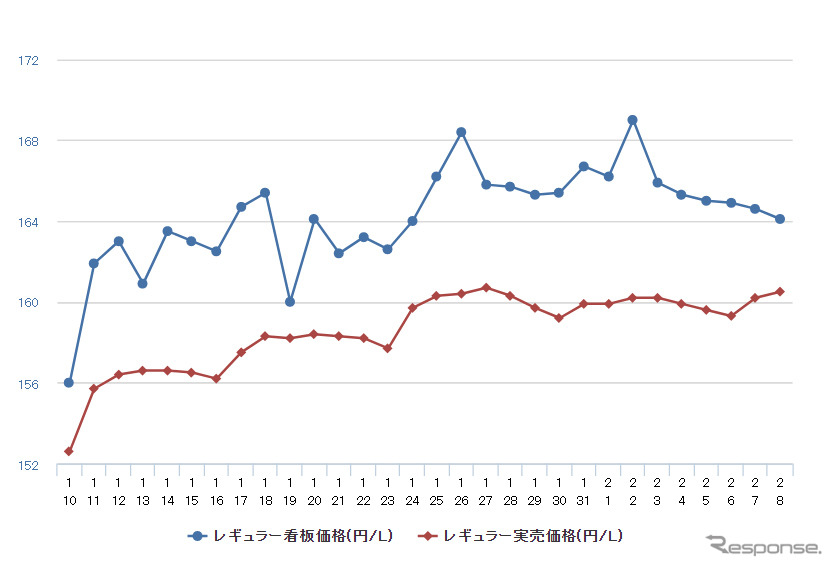 レギュラーガソリン実売価格(「e燃費」調べ)