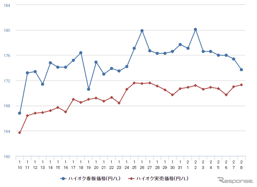 ハイオクガソリン実売価格(「e燃費」調べ)