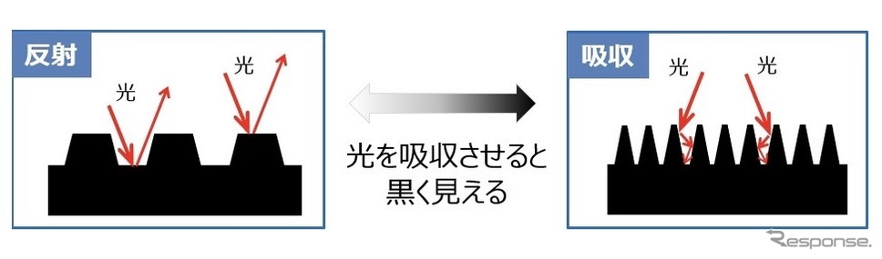 黒色のメカニズム《写真提供 住友ゴム工業》