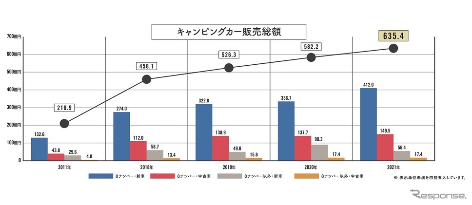 キャンピングカーの販売総額《写真提供 日本RV協会》