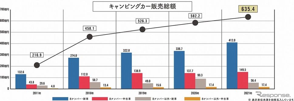キャンピングカー販売総額《図版提供 日本RV協会》