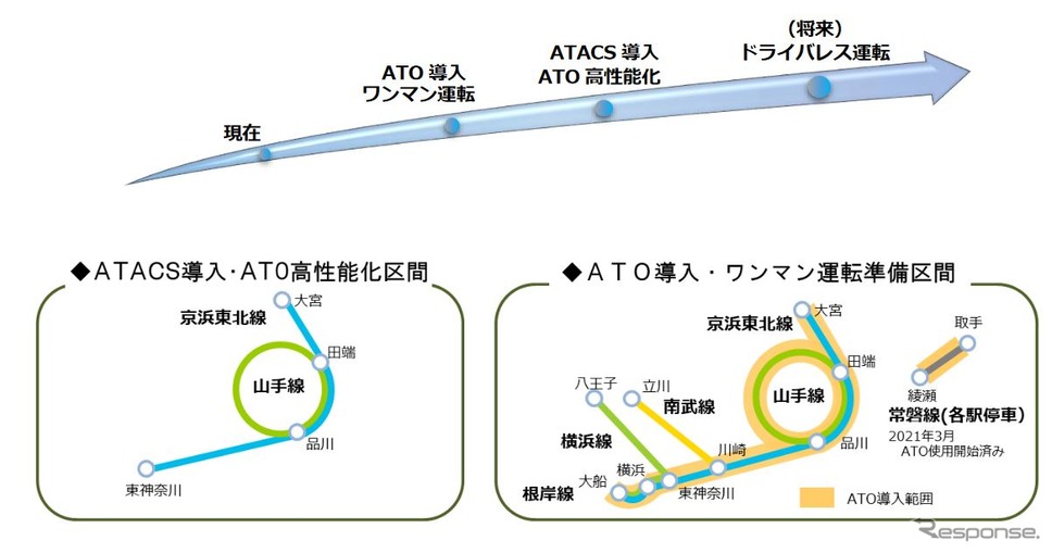 ATOやATACSの導入、ATO高性能化、ワンマン化の計画スケジュールと対象線区。《資料提供 東日本旅客鉄道》