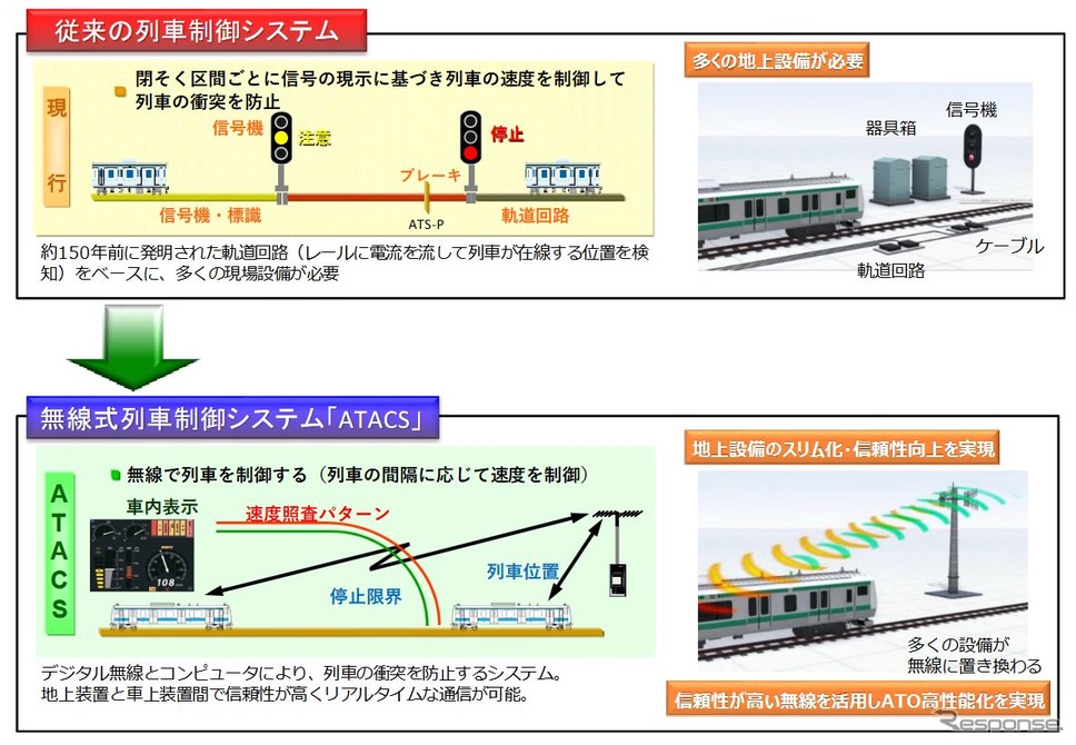 従来の列車制御と無線式列車制御(ATACS)の比較。《資料提供 東日本旅客鉄道》