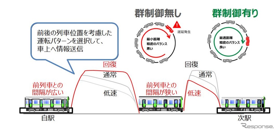 ATACSの導入により高性能化される自動列車運転装置(ATO)のイメージ。《資料提供 東日本旅客鉄道》