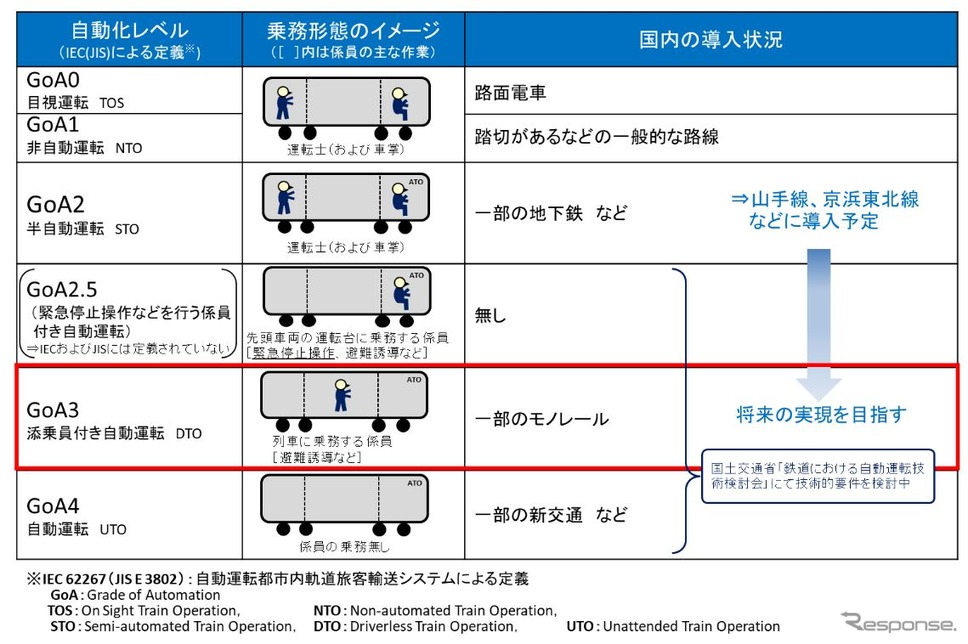 国土交通省の「鉄道における自動運転検討会」で示されている自動運転のレベル定義。JR東日本が目指す自動運転は、異常時に対応する添乗員が先頭部以外に乗務するGoA3。《資料提供 東日本旅客鉄道》