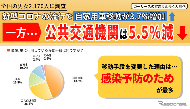 定期調査:新型コロナの流行による移動手段の変化(6回目)《写真提供 ナイル》