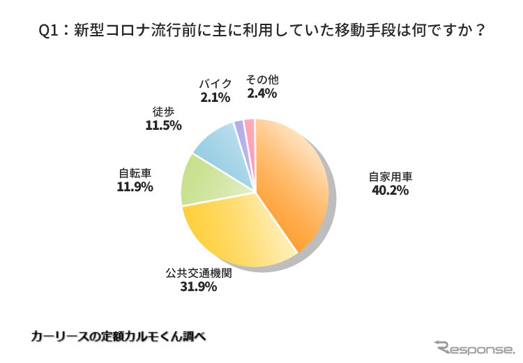 新型コロナ流行前に主に利用していた移動手段は何ですか?《写真提供 ナイル》
