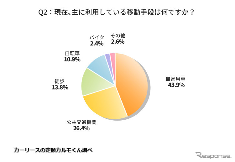 現在、主に利用している移動手段は何ですか?《写真提供 ナイル》