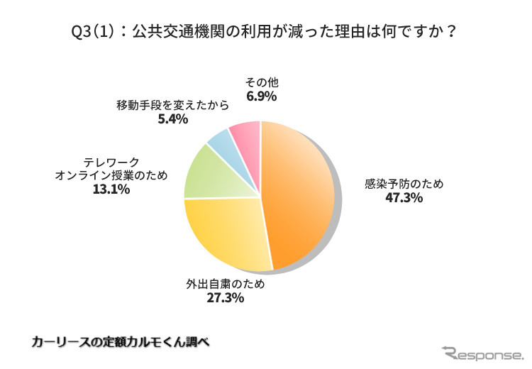 公共交通機関の利用が減った理由は何ですか?《写真提供 ナイル》