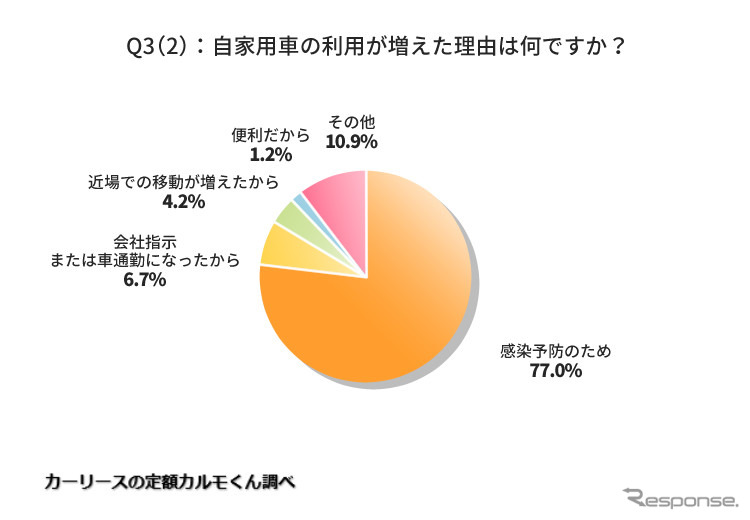 自家用車の利用が増えた理由は何ですか?《写真提供 ナイル》