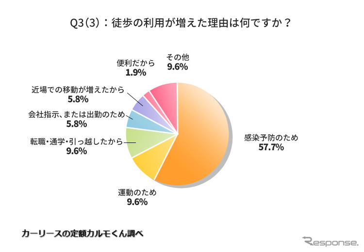 徒歩の利用が増えた理由は何ですか?《写真提供 ナイル》