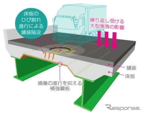 コンクリート床版の損傷概念図《画像提供 阪神高速道路》