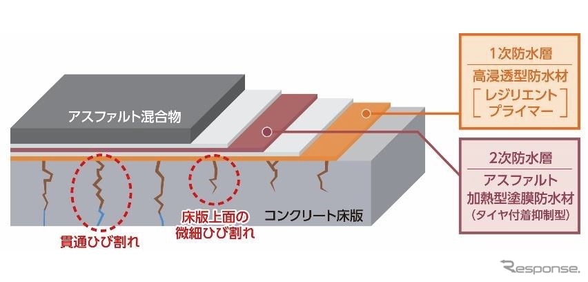 高性能床版防水の概念図（コンクリート床版の上面）《画像提供 阪神高速道路》