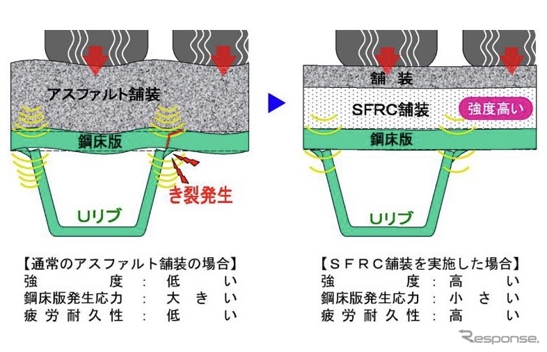 通常のアスファルト舗装とSFRC舗装との比較《画像提供 阪神高速道路》