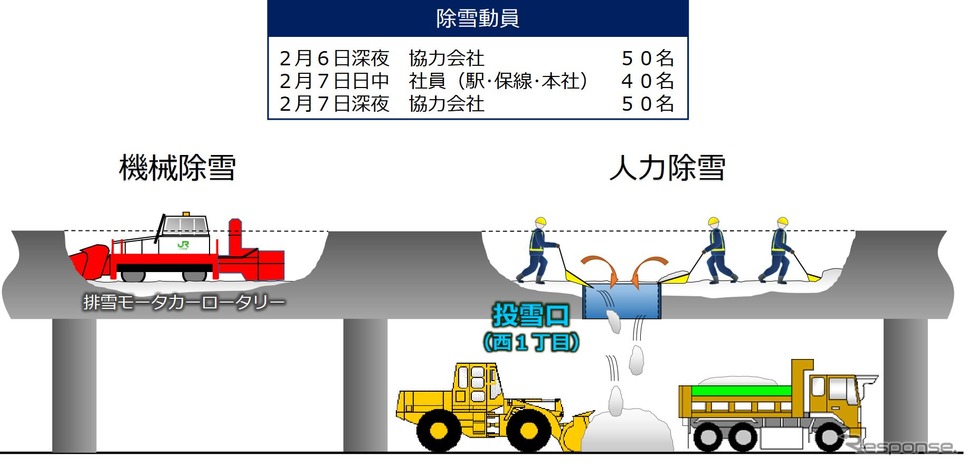札幌駅高架上における除雪作業の概要。同駅ではほとんど人力による除雪となった。《資料提供 北海道旅客鉄道》